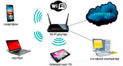 Настройка WiFi в Москве для офиса и дома